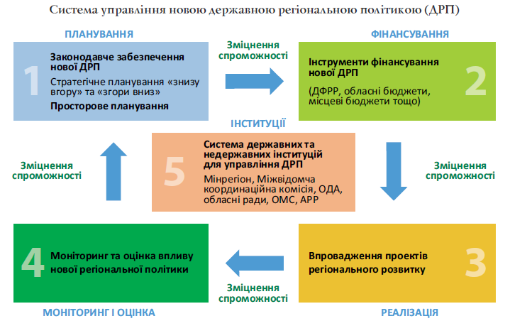 Система управління новою державною регіональною політикою